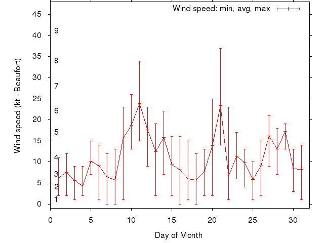 Monthly wind variation chart