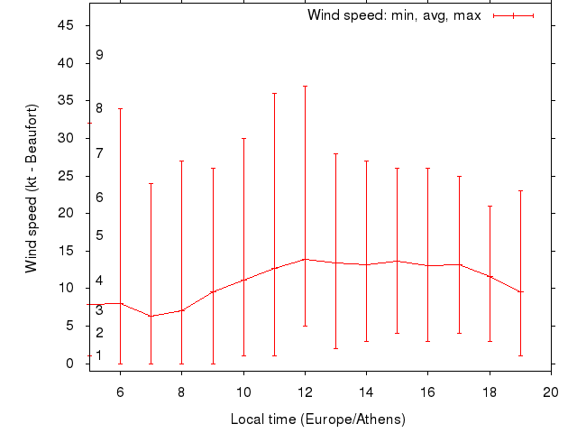 Daily wind variation chart