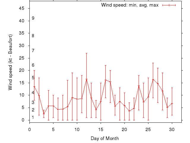 Monthly wind variation chart