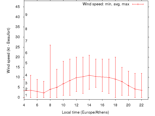 Daily wind variation chart