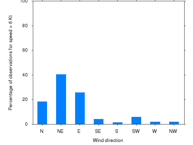 Monthly wind direction chart