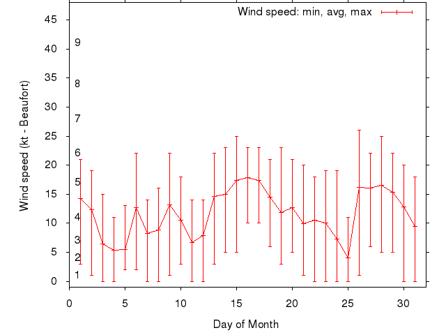 Monthly wind variation chart