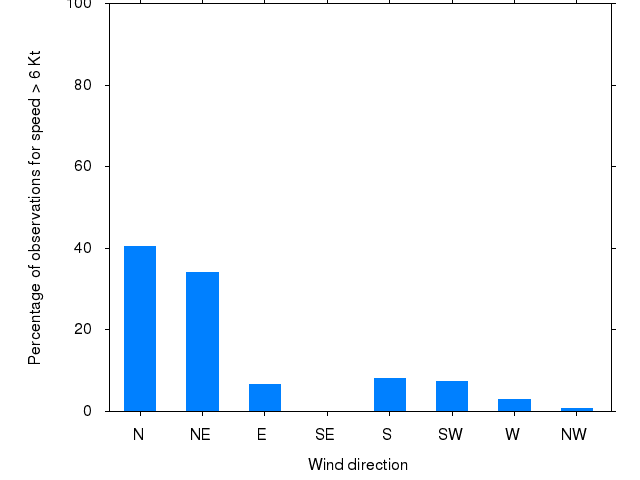 Monthly wind direction chart