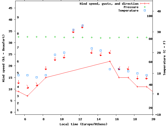 Weather graph