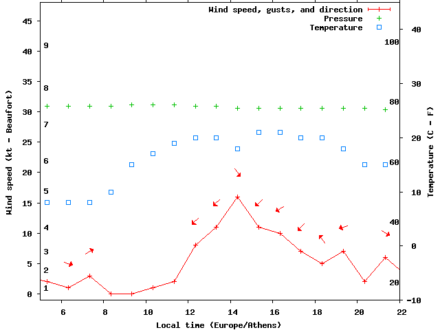 Weather graph