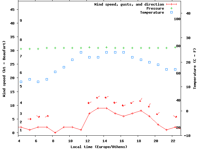 Weather graph