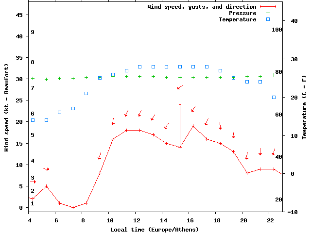 Weather graph