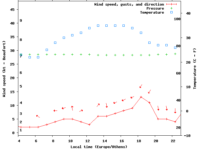 Weather graph