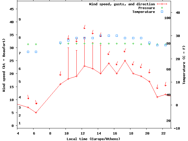 Weather graph