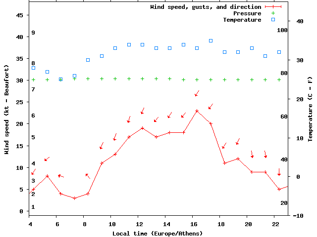 Weather graph