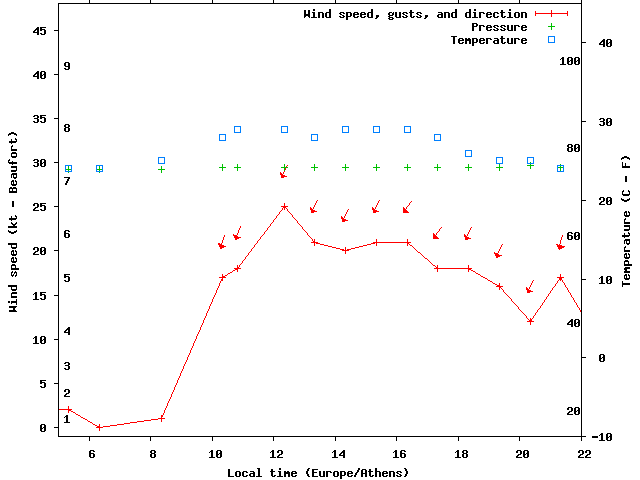 Weather graph