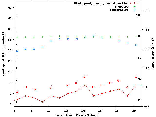 Weather graph