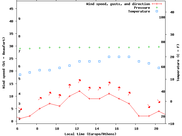 Weather graph