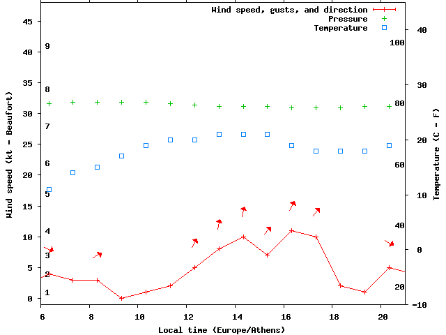 Weather graph