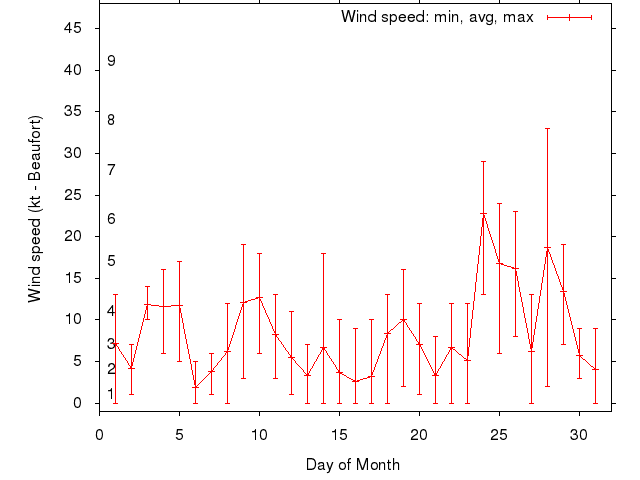 Monthly wind variation chart