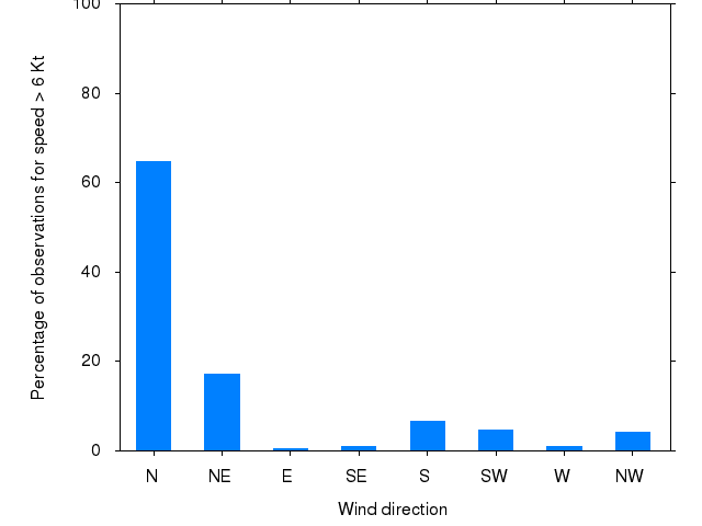 Monthly wind direction chart