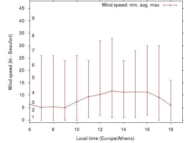 Daily wind variation chart