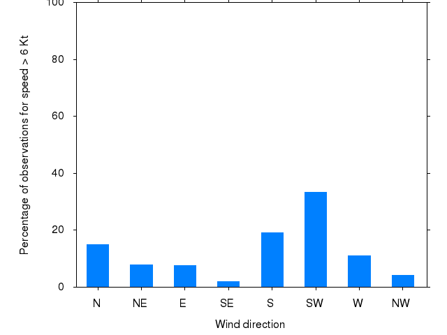 Monthly wind direction chart