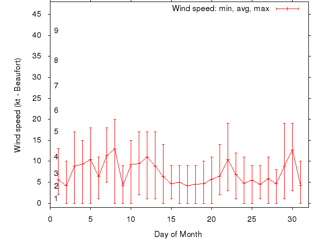 Monthly wind variation chart