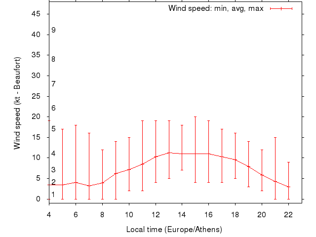 Daily wind variation chart