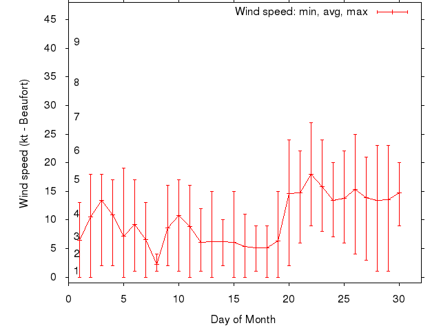 Monthly wind variation chart