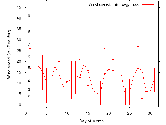 Monthly wind variation chart