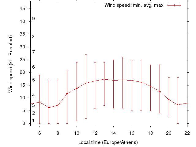 Daily wind variation chart