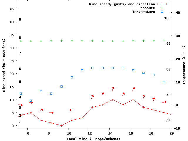 Weather graph