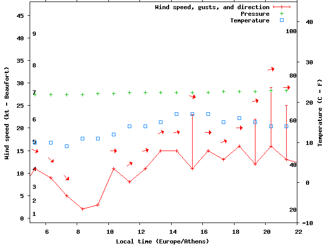 Weather graph