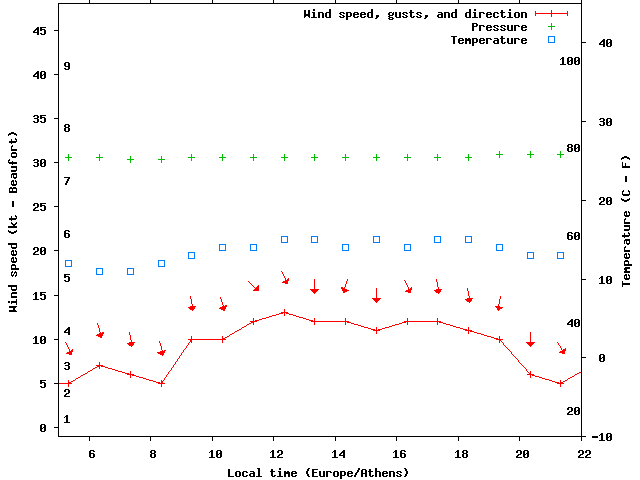 Weather graph