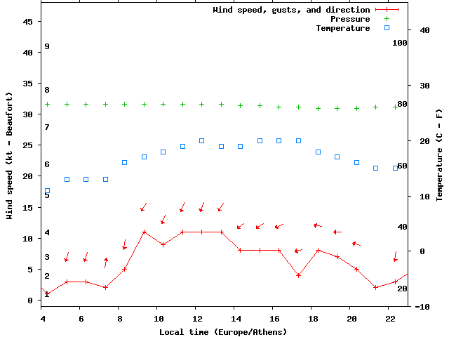 Weather graph