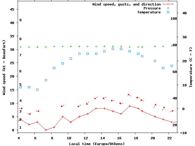 Weather graph