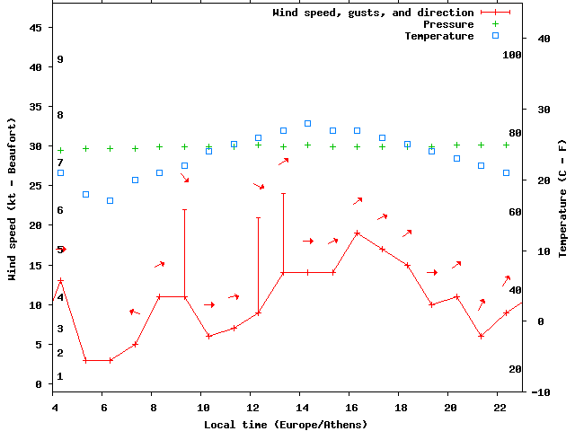 Weather graph