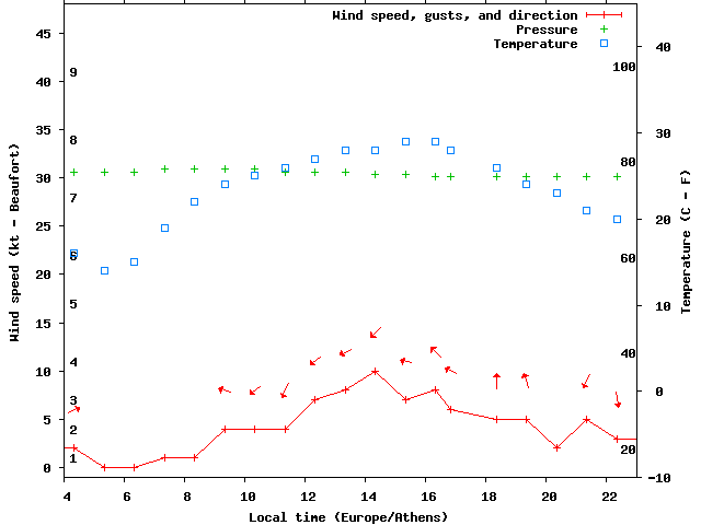 Weather graph