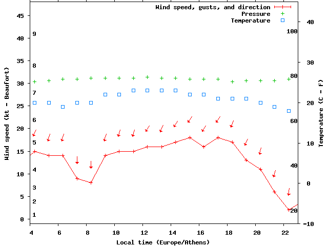 Weather graph