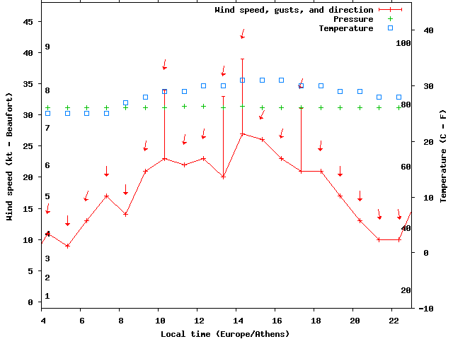 Weather graph