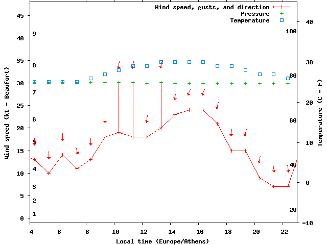 Weather graph