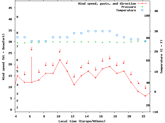 Weather graph