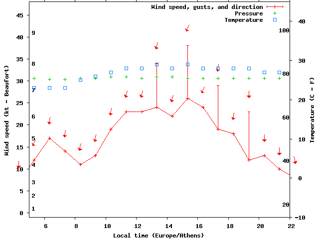 Weather graph