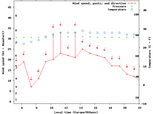 Weather graph