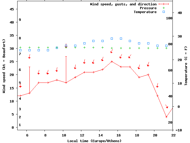 Weather graph