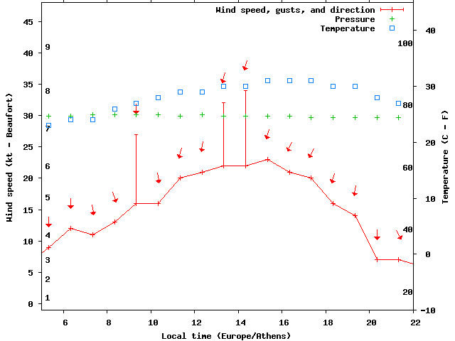 Weather graph