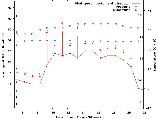 Weather graph