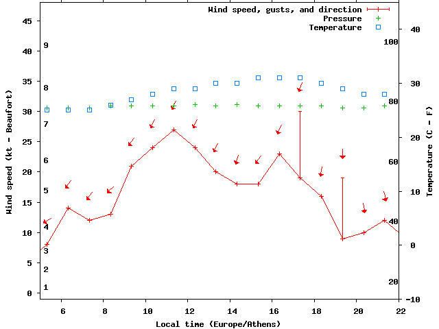 Weather graph