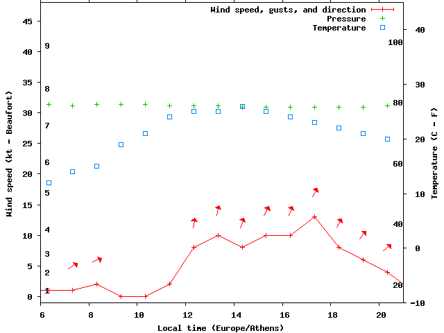 Weather graph