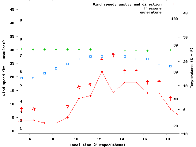 Weather graph