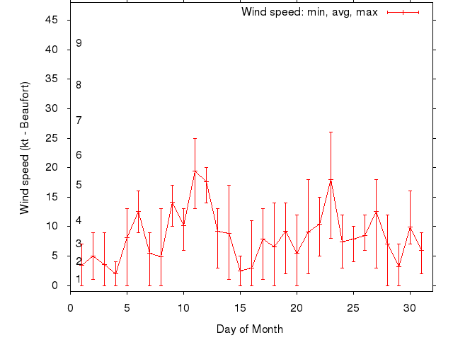 Monthly wind variation chart