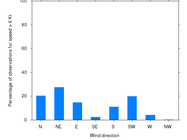 Monthly wind direction chart