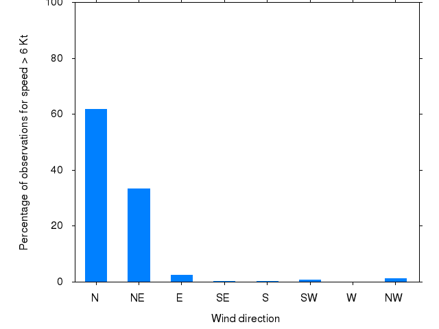 Monthly wind direction chart