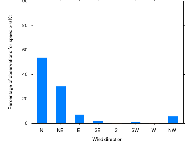 Monthly wind direction chart